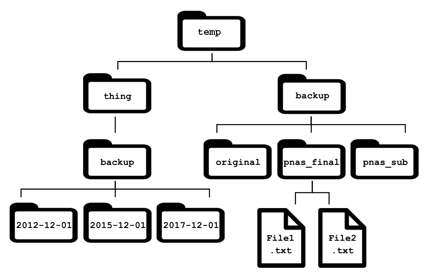 Create Dir Structure